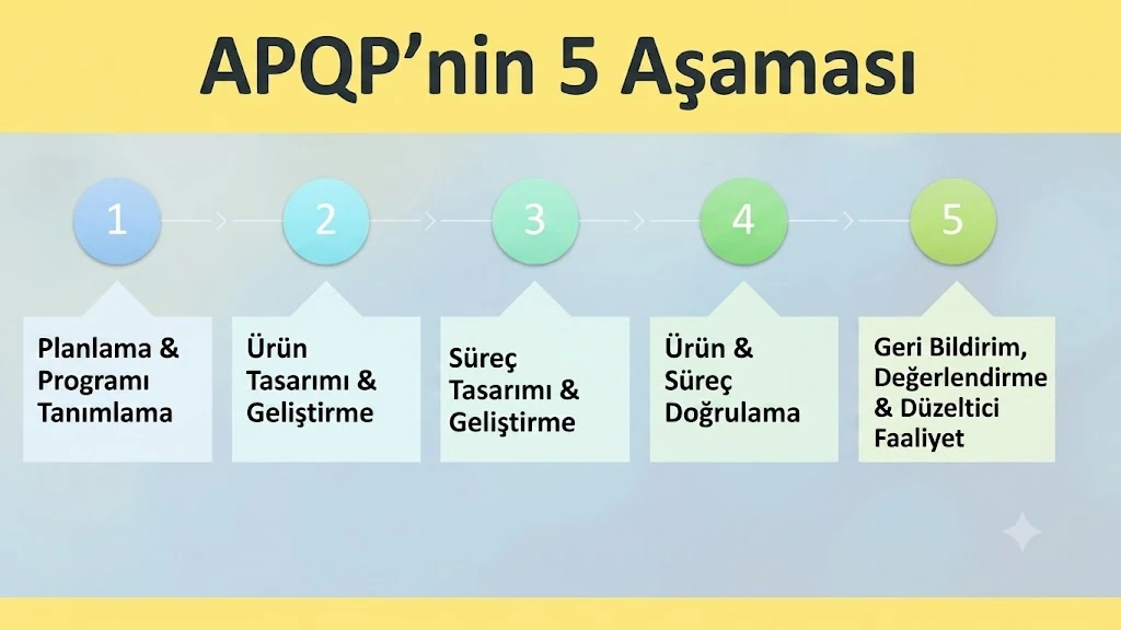 APQP 'nin 5 aşaması
