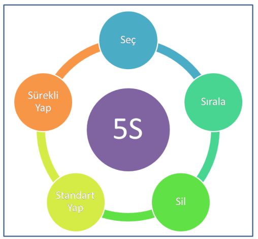 5s adımları