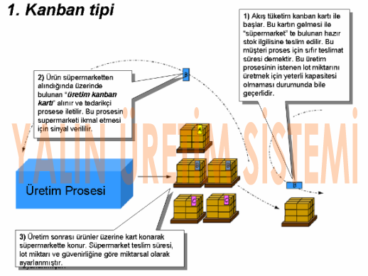 1. Tip Kanban - Seri üretim kanbanı