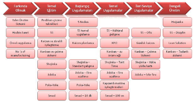 Yalın üretim sistemi yol haritası